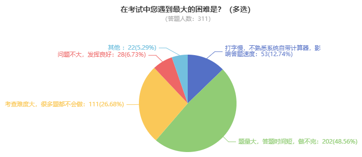 高會考試難度大嗎？需要多長時間備考？