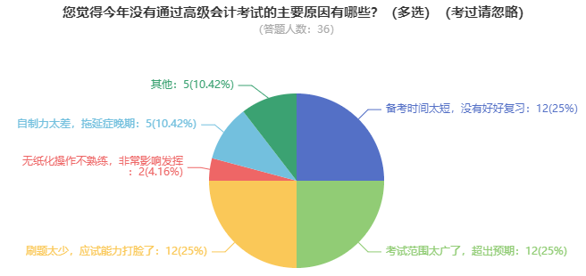 高會考試難度大嗎？需要多長時間備考？