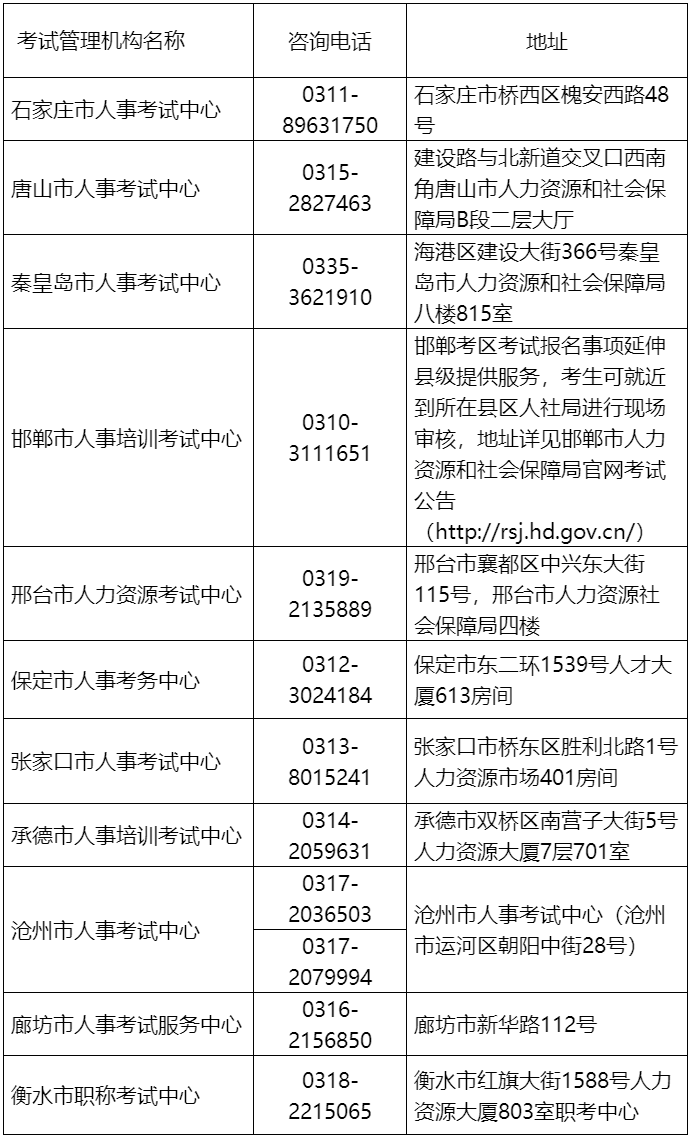 各市考試機構地址、咨詢電話