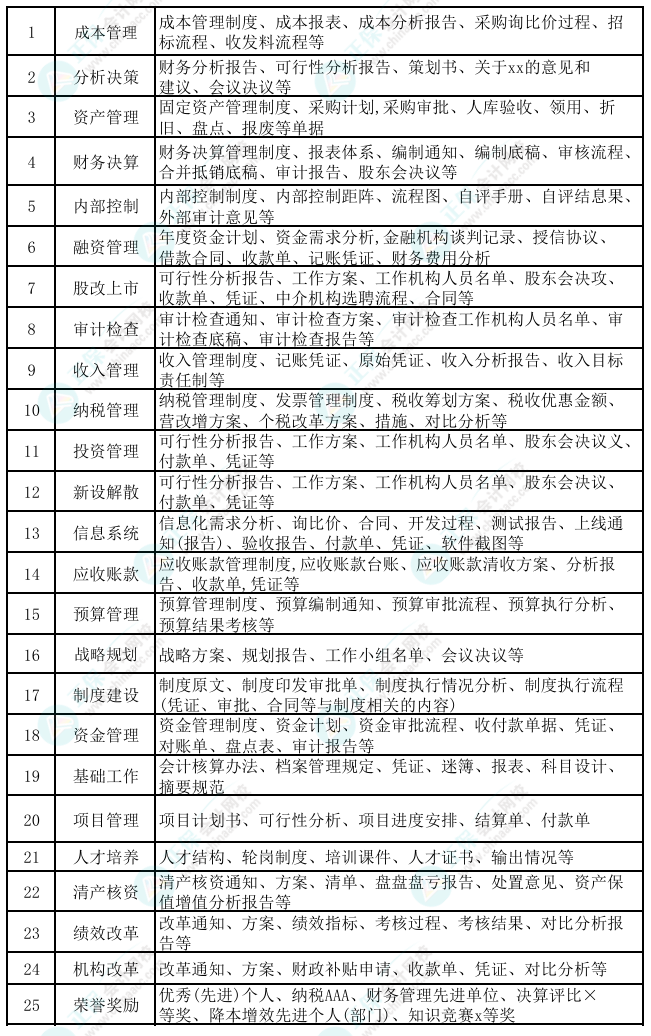 高會評審工作業績如何證明？佐證材料如何準備？