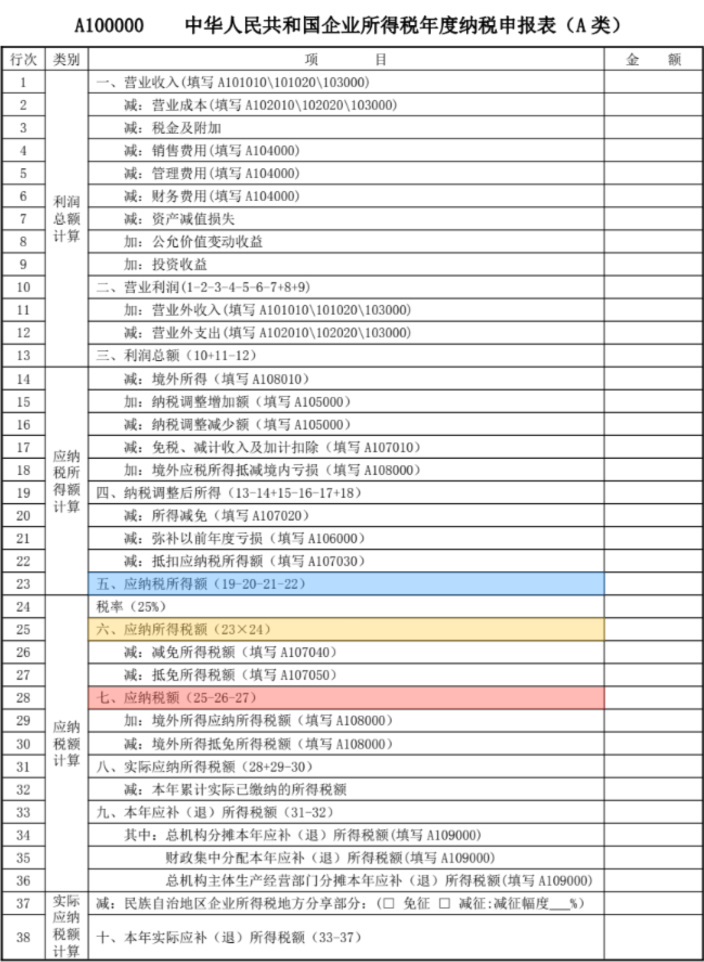 企業所得稅申報表中的勾稽關系
