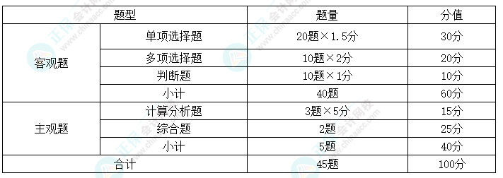 2024年中級會計職稱《財務管理》考情分析