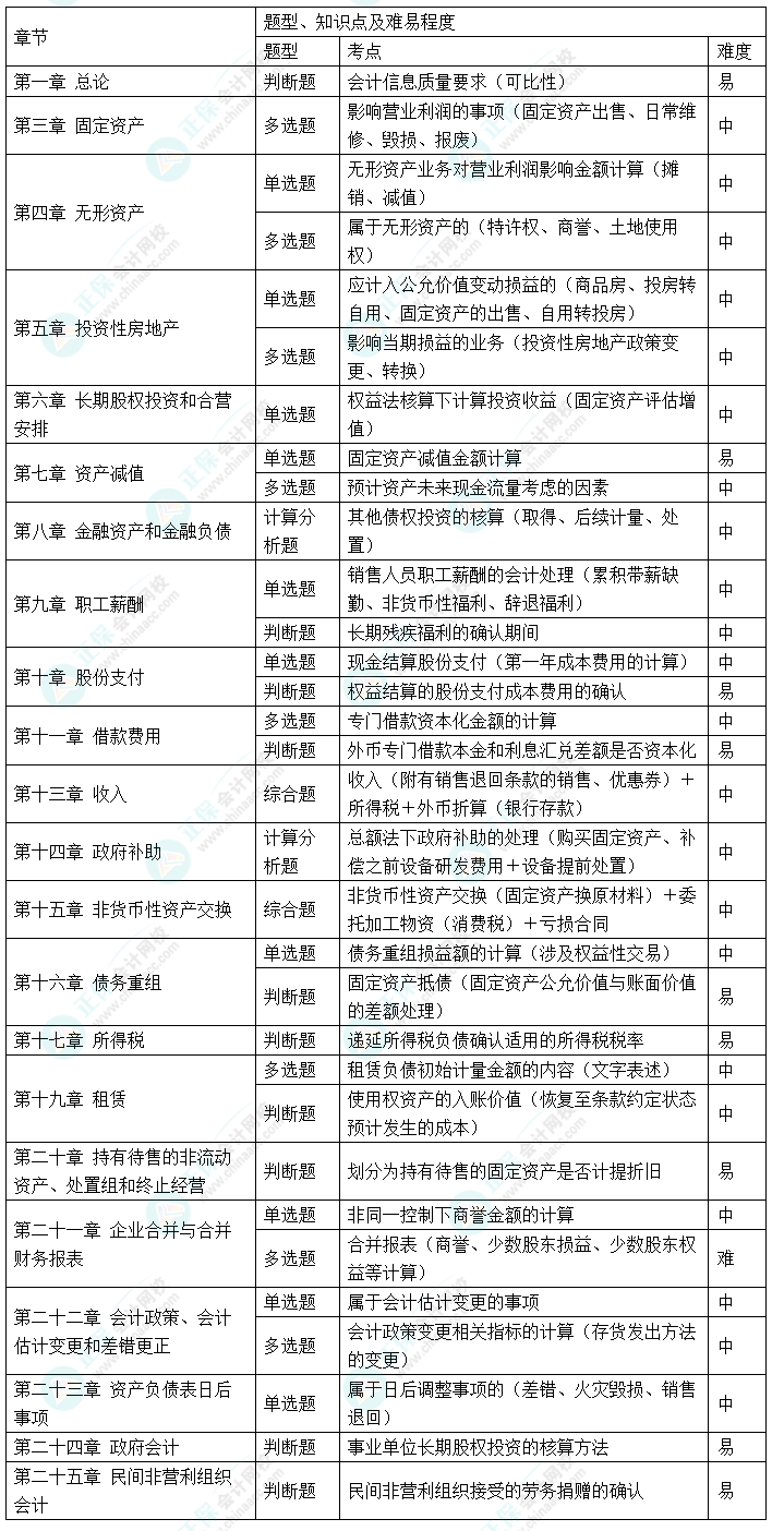 2024年中級會計職稱《中級會計實務》考情分析