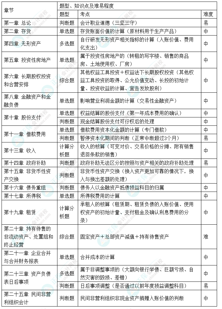 2024年中級會計職稱《中級會計實務》考情分析