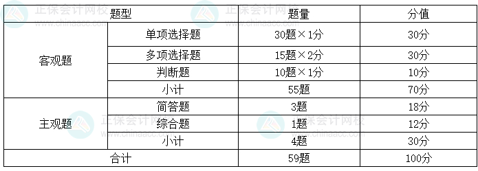 2024年中級會計《經濟法》考情分析