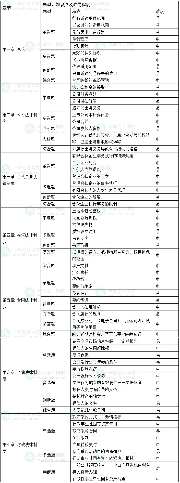 2024年中級會計《經濟法》考情分析