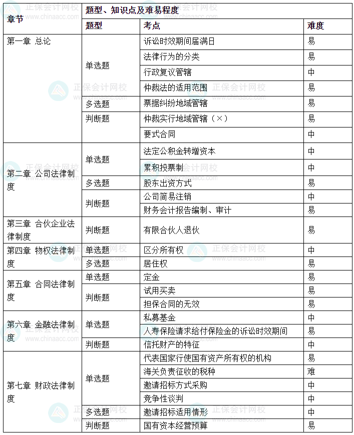 2024年中級會計《經濟法》考情分析