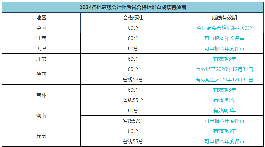 當年高會考試通過后 最早什么時候可以申報評審？