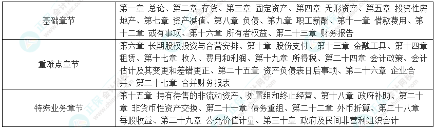 【知對手 戰無敵】2025年注會《會計》科目特點及難度
