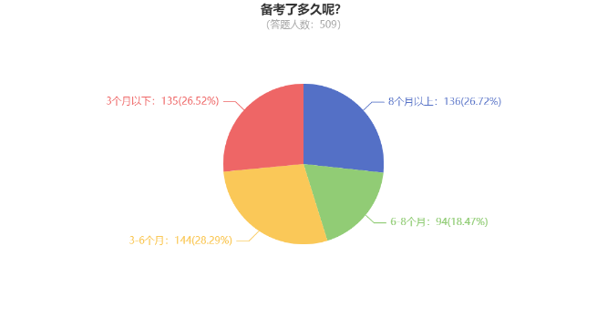 調查數據：26.72%考生備考中級會計用了8個月以上時間！