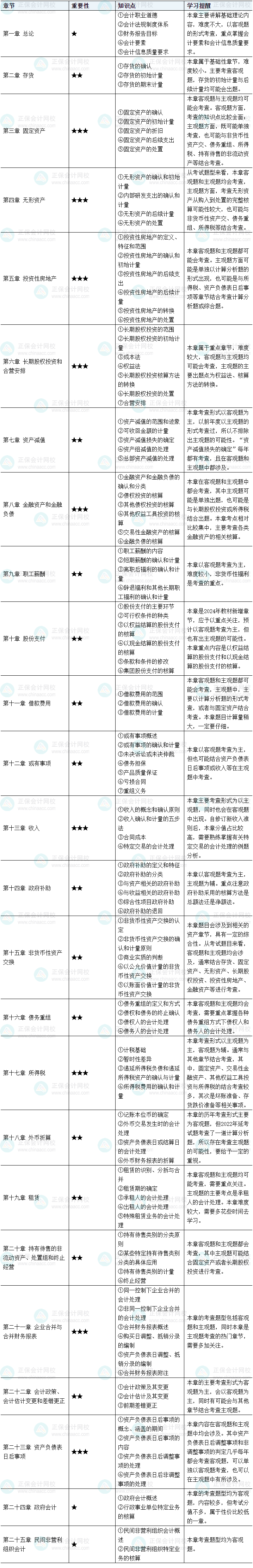 第一次備考沒經驗？教你規劃2025中級會計實務預習階段學習！