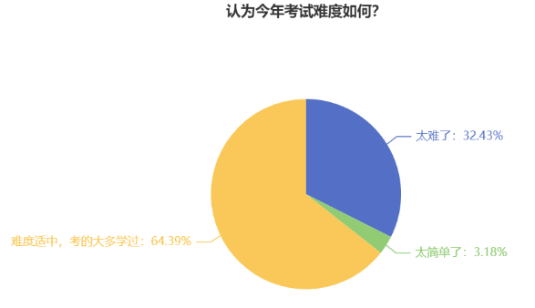 中級會計考試難度如何？新考季考生該如何備考？
