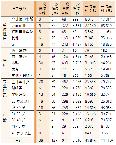 2023 年專業階段考試通過科次考生分類統計表