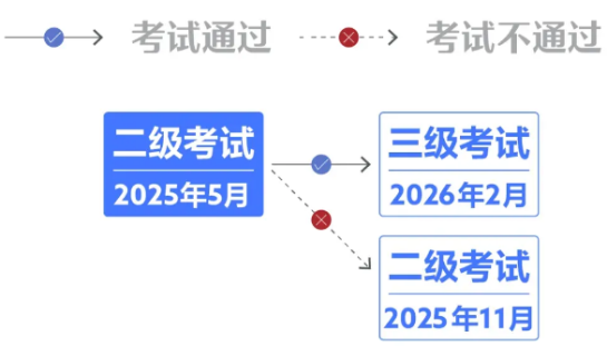 提醒！25年5月CFA二級考試早鳥價即將截止！（附報名流程）