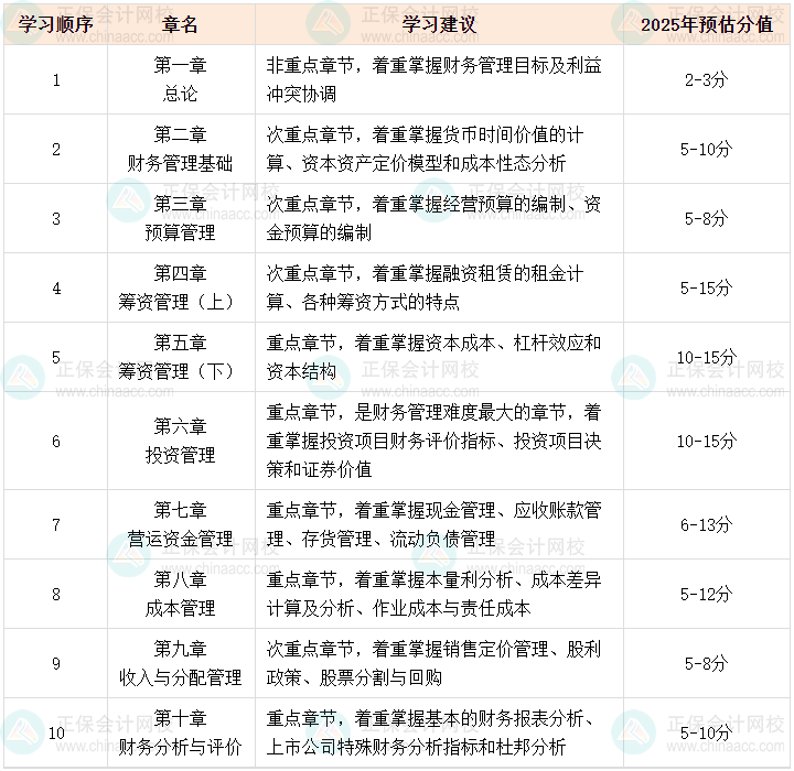 2025中級會計職稱預習階段 財務管理哪些是重點章節(jié)？