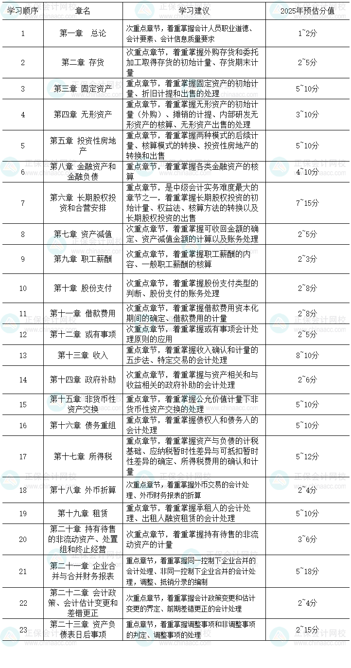 穩扎穩打！《中級會計實務》這些章節預計變動不大 2025年中級考生提前掌握