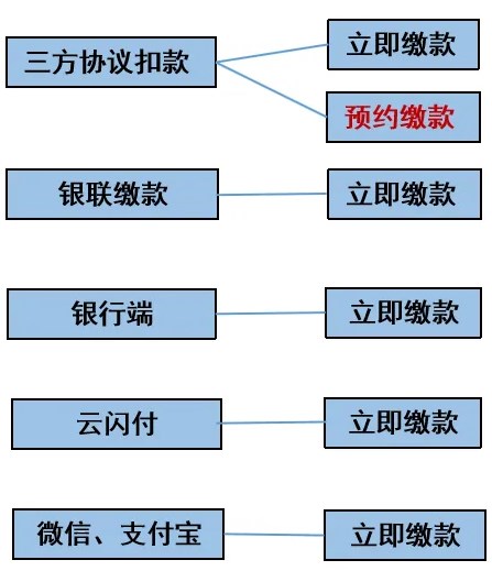 重要提醒！納稅申報(bào)期截止前記得點(diǎn)擊“繳款”哦~