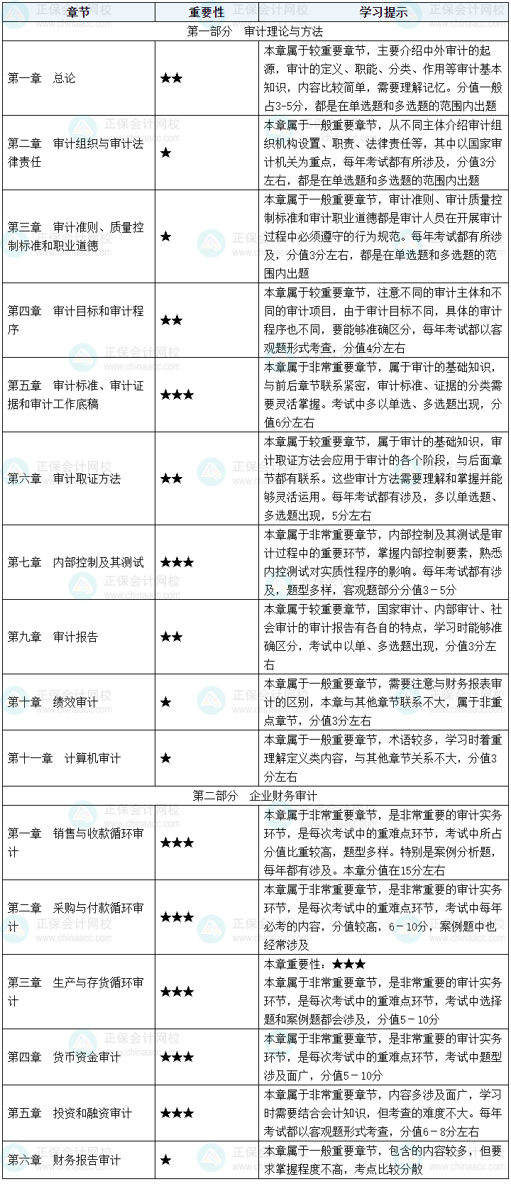 2025年初級(jí)審計(jì)師《審計(jì)理論與實(shí)務(wù)》如何結(jié)合2024年教材提前學(xué)習(xí)？