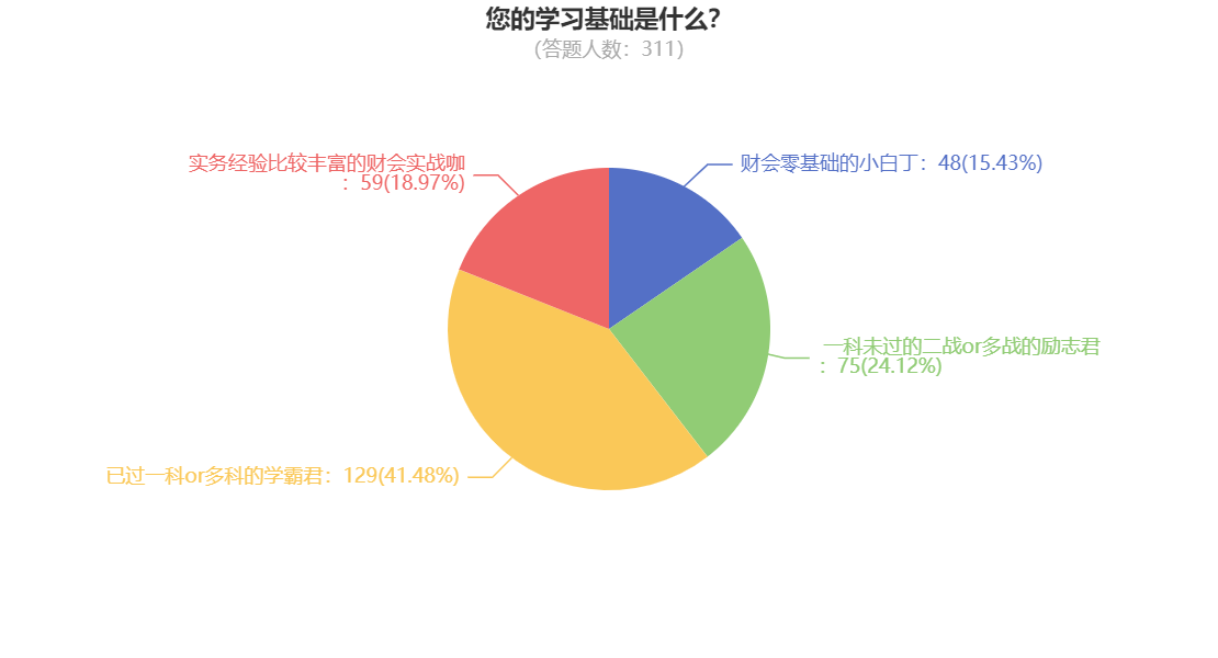 您的學(xué)習(xí)基礎(chǔ)是什么？