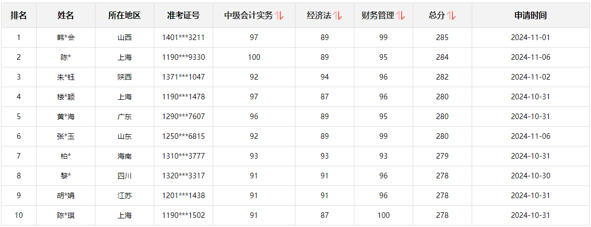 快來圍觀！2024中級會計職稱查分后高分涌現 更有單科滿分！