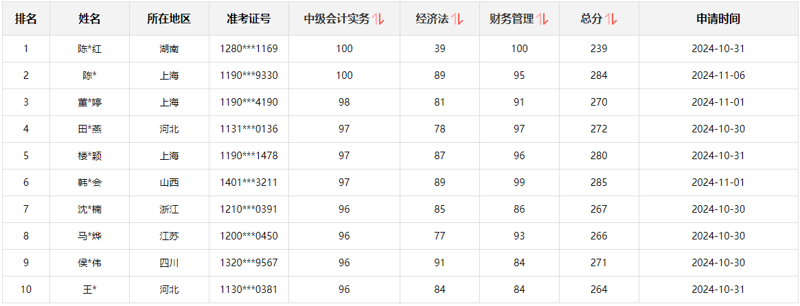 快來圍觀！2024中級會計職稱查分后高分涌現 更有單科滿分！
