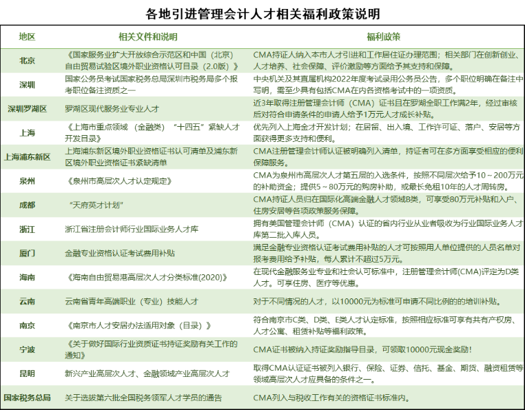 CMA和CPA哪個更值得考？