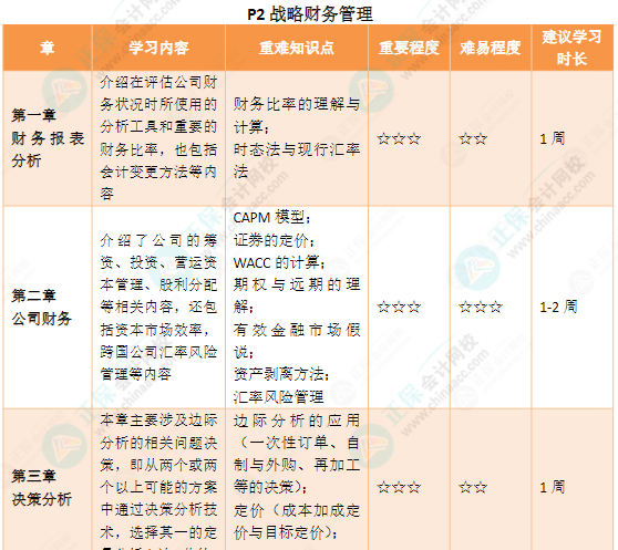 CMA各章節要備考多久？附25年備考建議~