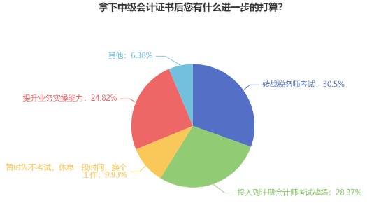 中級(jí)會(huì)計(jì)查分后就能躺平？這些證書你也可以考慮拿下！