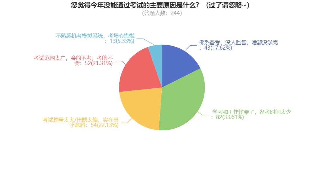 稅務師成績公布！大部分考生因為這個原因沒有通過~