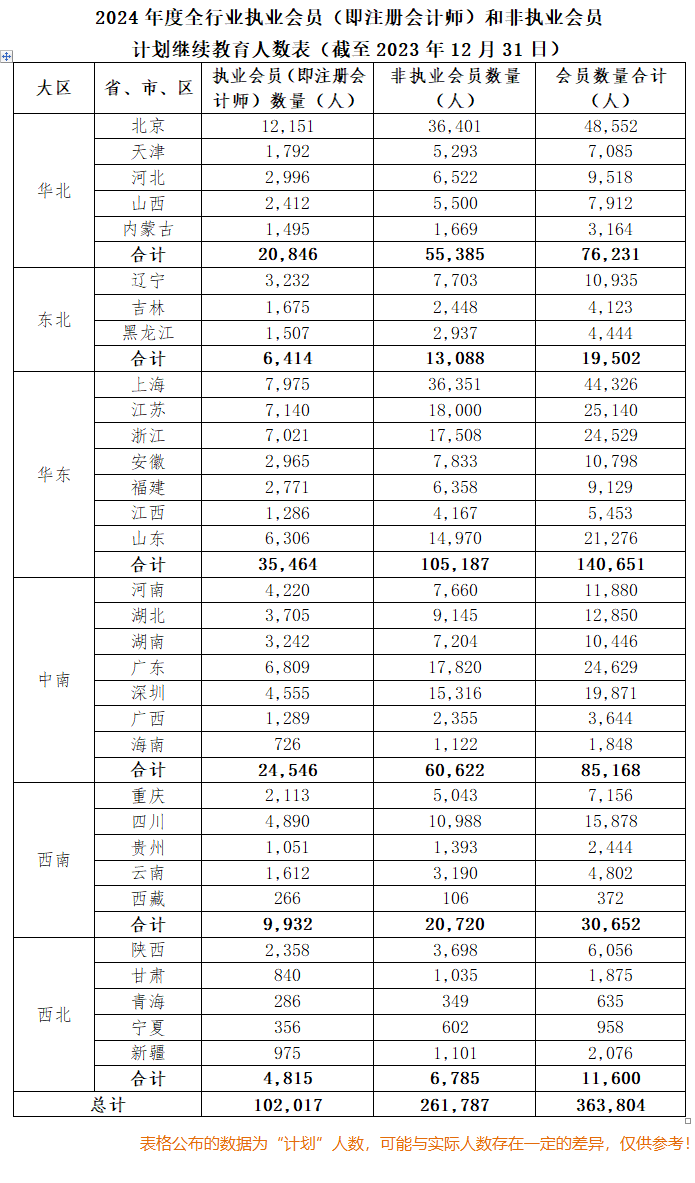 人數(shù)超10w？疑似2024年注會執(zhí)業(yè)會員人數(shù)曝光！