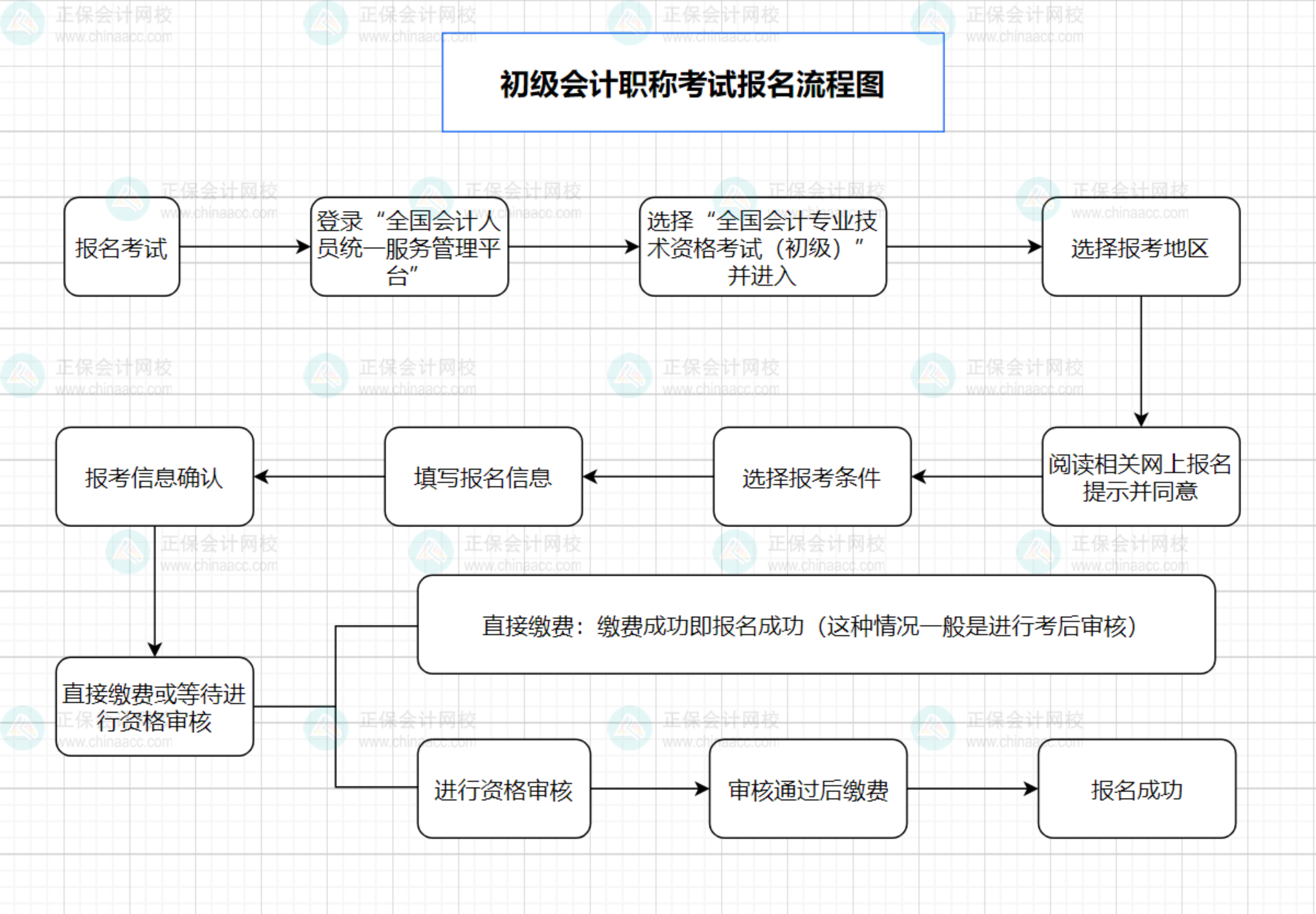 2025年初級(jí)會(huì)計(jì)報(bào)名1月24日截止！做好準(zhǔn)備抓緊時(shí)間去報(bào)名！