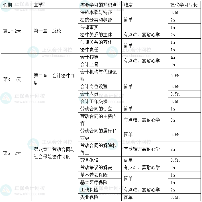 2025年《經濟法基礎》春節假期學習計劃