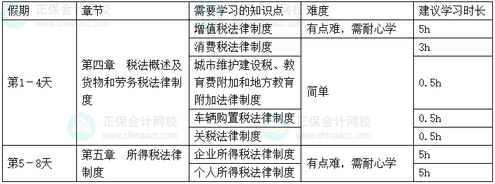 2025年《經濟法基礎》春節假期學習計劃