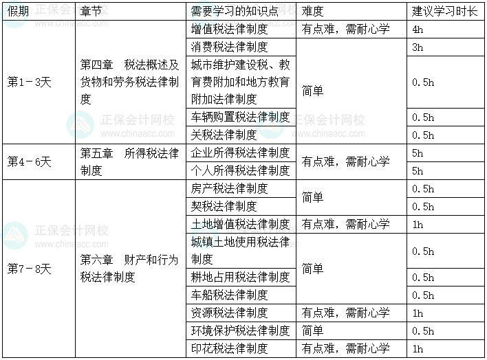 2025年《經濟法基礎》春節假期學習計劃