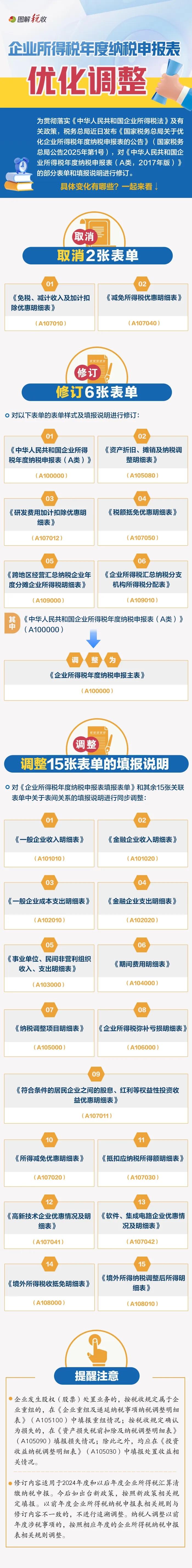 一圖了解：企業所得稅年度納稅申報表有哪些優化調整