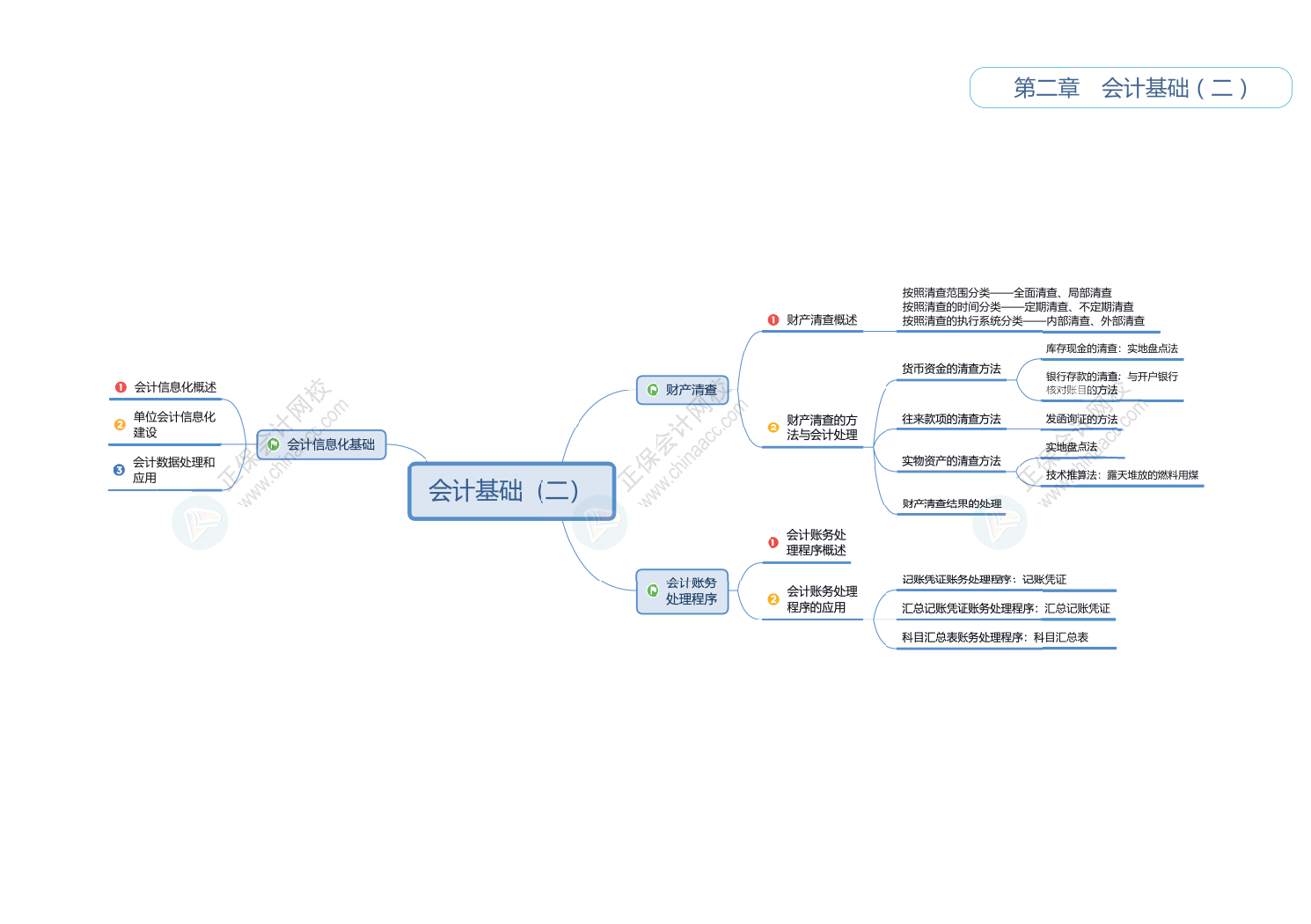 2025初級會計《初級會計實務》思維導圖！立即Get>