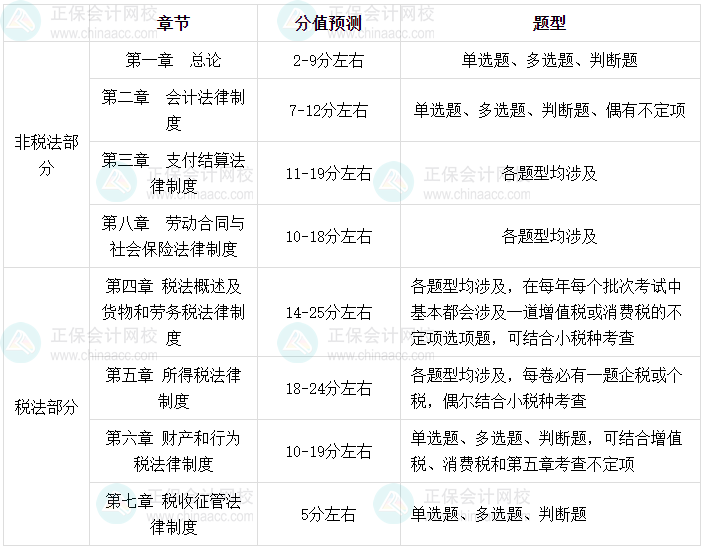 2025年初級會計《經濟法基礎》各章節考試題型及分值預測