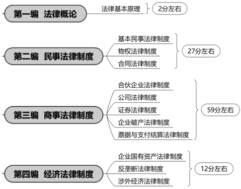 CPA經濟法法條太多太亂？教材框架幫你梳理清楚！