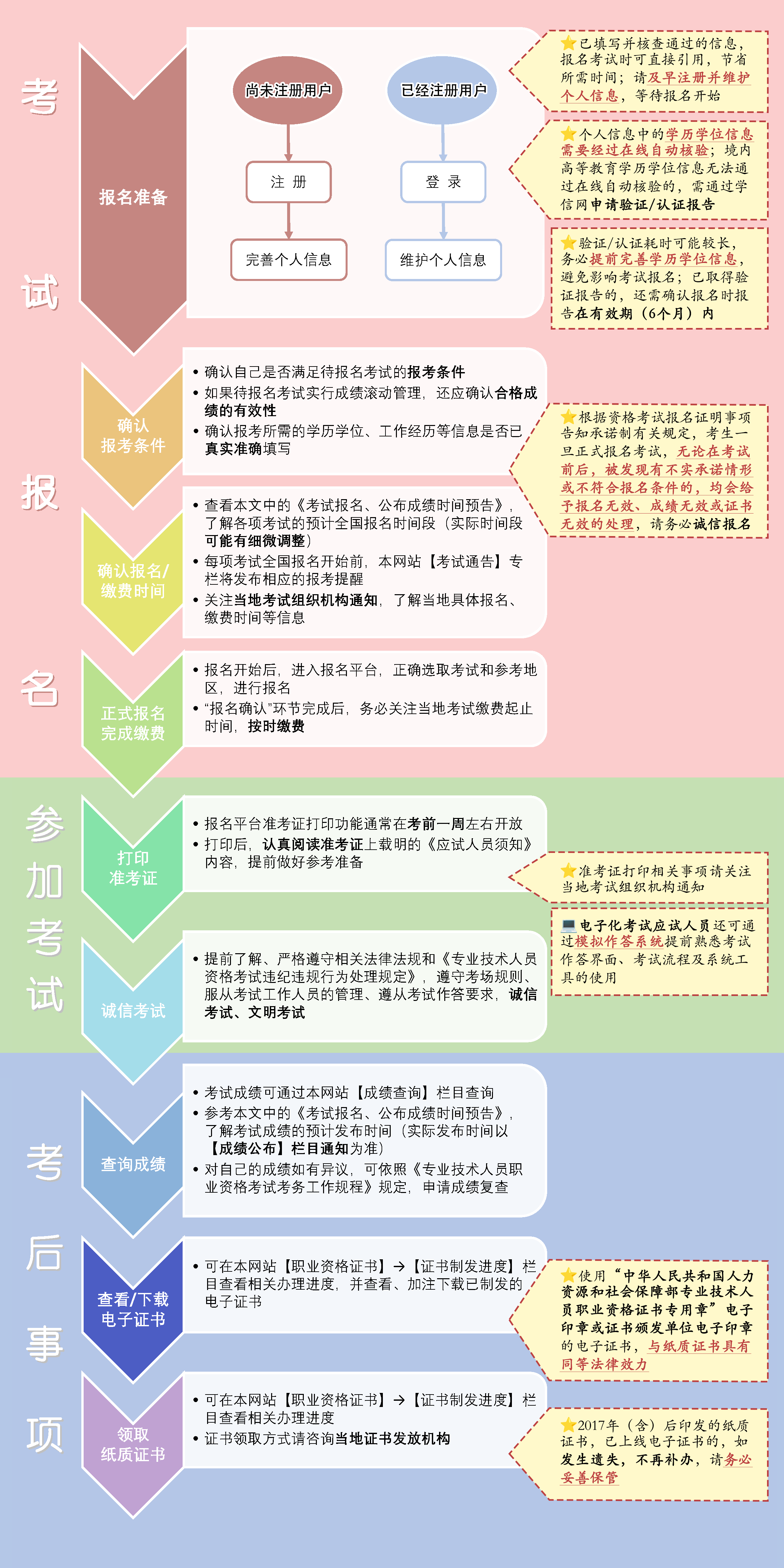 了解專業技術人員職業資格考試一般流程