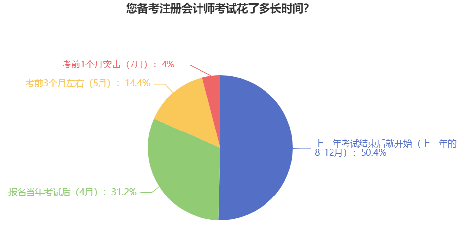 計劃報考2025年注冊會計師考試 一定要做好這些準備！