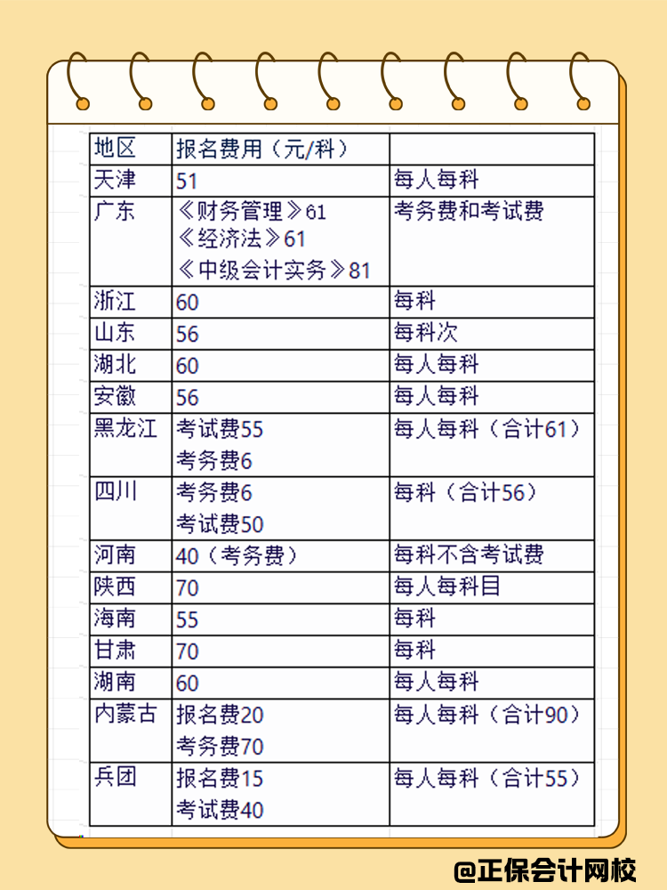盤點不同地區中級會計的報名費用！