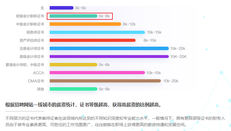 擁有初級會計證書的人薪資待遇如何？