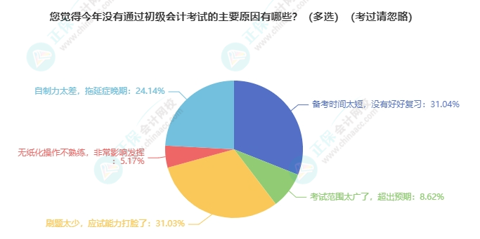 【熱點(diǎn)】2025年各地初級(jí)會(huì)計(jì)考試報(bào)名人數(shù)有多少？