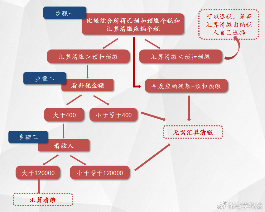和大家的錢袋子有關：2024年個人所得稅匯算清繳早知道