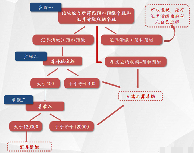 關乎"錢袋子"！2024個稅匯算今日起預約 不看錯過一大筆！