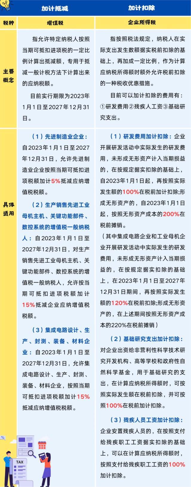 【實用】加計抵減vs加計扣除，你會區(qū)分嗎？