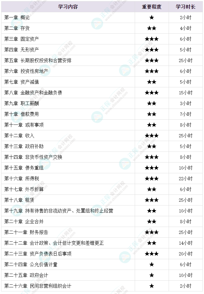 2025中級會計各科備考需要學多長時間？