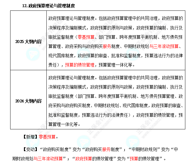 2025年高級(jí)經(jīng)濟(jì)師財(cái)政稅收考試大綱變化對(duì)比
