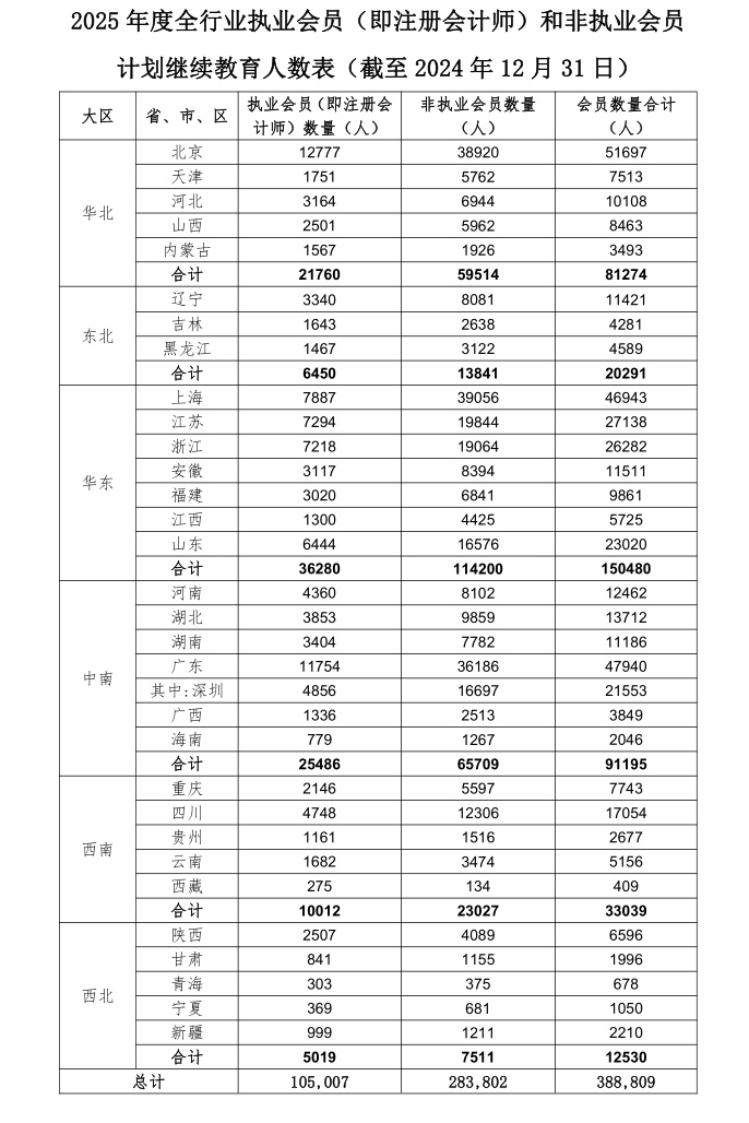 中注協發布注冊會計師人數！楊軍老師說“CPA有潛力，有錢途”！