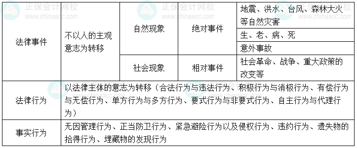 經(jīng)濟(jì)法基礎(chǔ)易錯(cuò)易混知識(shí)點(diǎn)丨法律事件VS法律行為VS事實(shí)行為